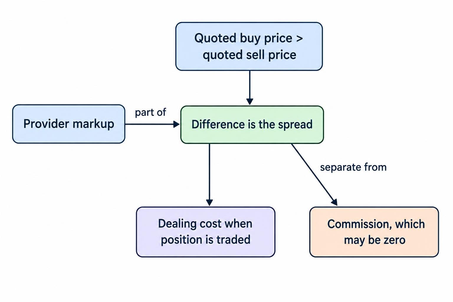 A flow diagram shows a spread bet’s buy and sell quotes creating a spread cost, while any provider markup is included in the spread rather than added again as a separate fee.
