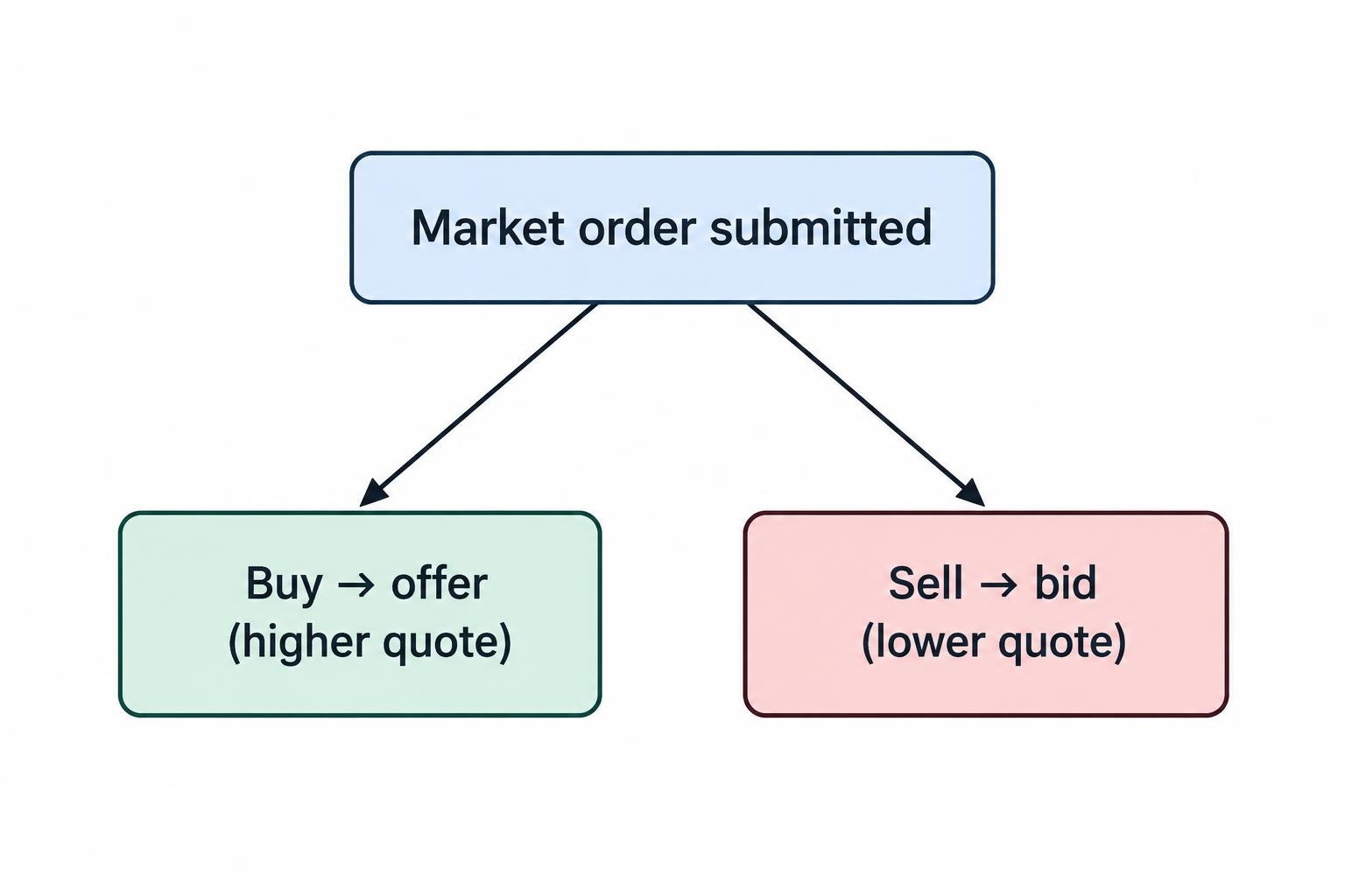 A simple flow shows a market buy using the offer, the higher quoted price, and a market sell using the bid, the lower quoted price.