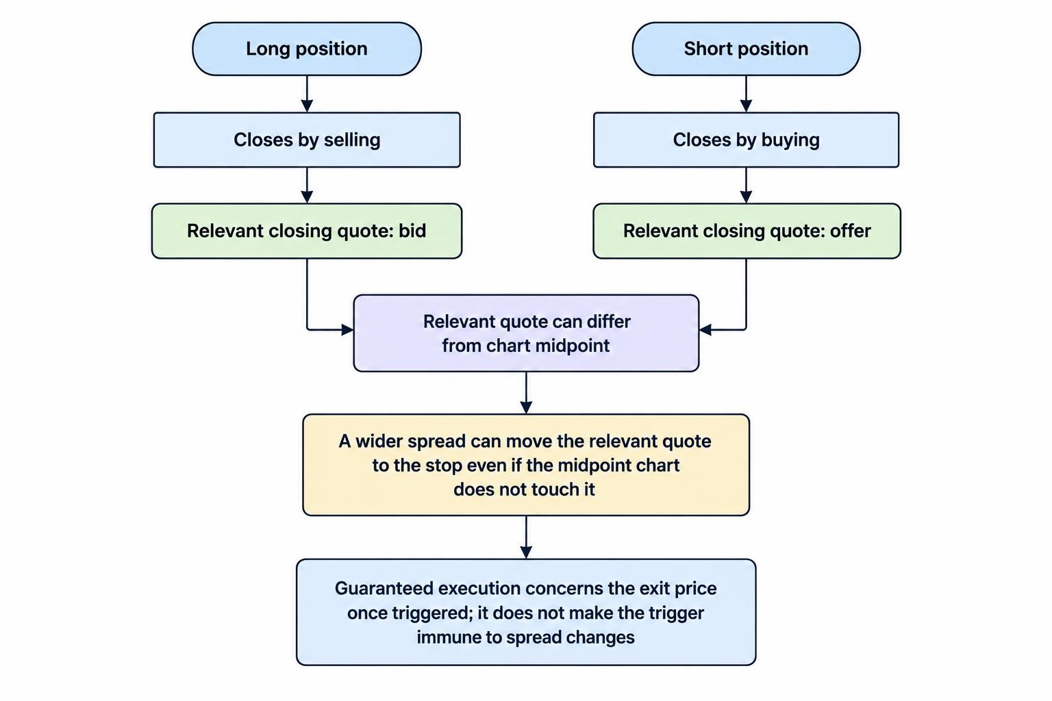 A diagram shows that a long spread bet closes by selling and a short spread bet closes by buying. It distinguishes the relevant closing quote from a chart midpoint and shows that a wider spread can bring the closing quote to the stop even when the midpoint has not touched it.