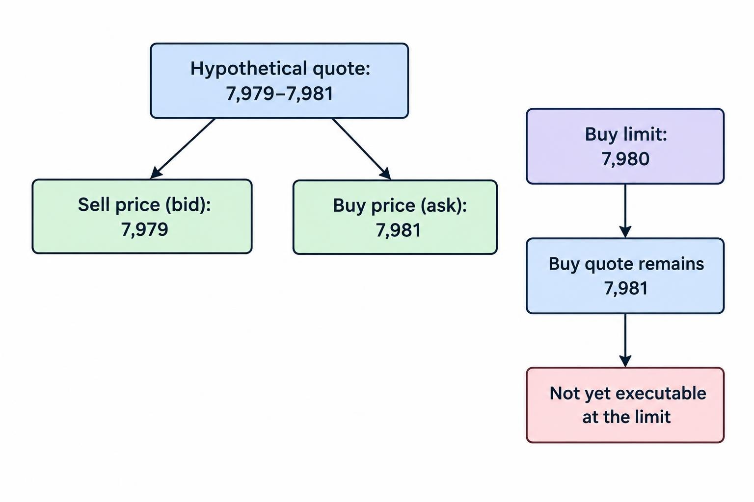 Quote-side diagram showing an index bid of 7,979 and ask of 7,981 against a buy limit of 7,980; the ask remains above the limit, so the buy limit is not yet executable.