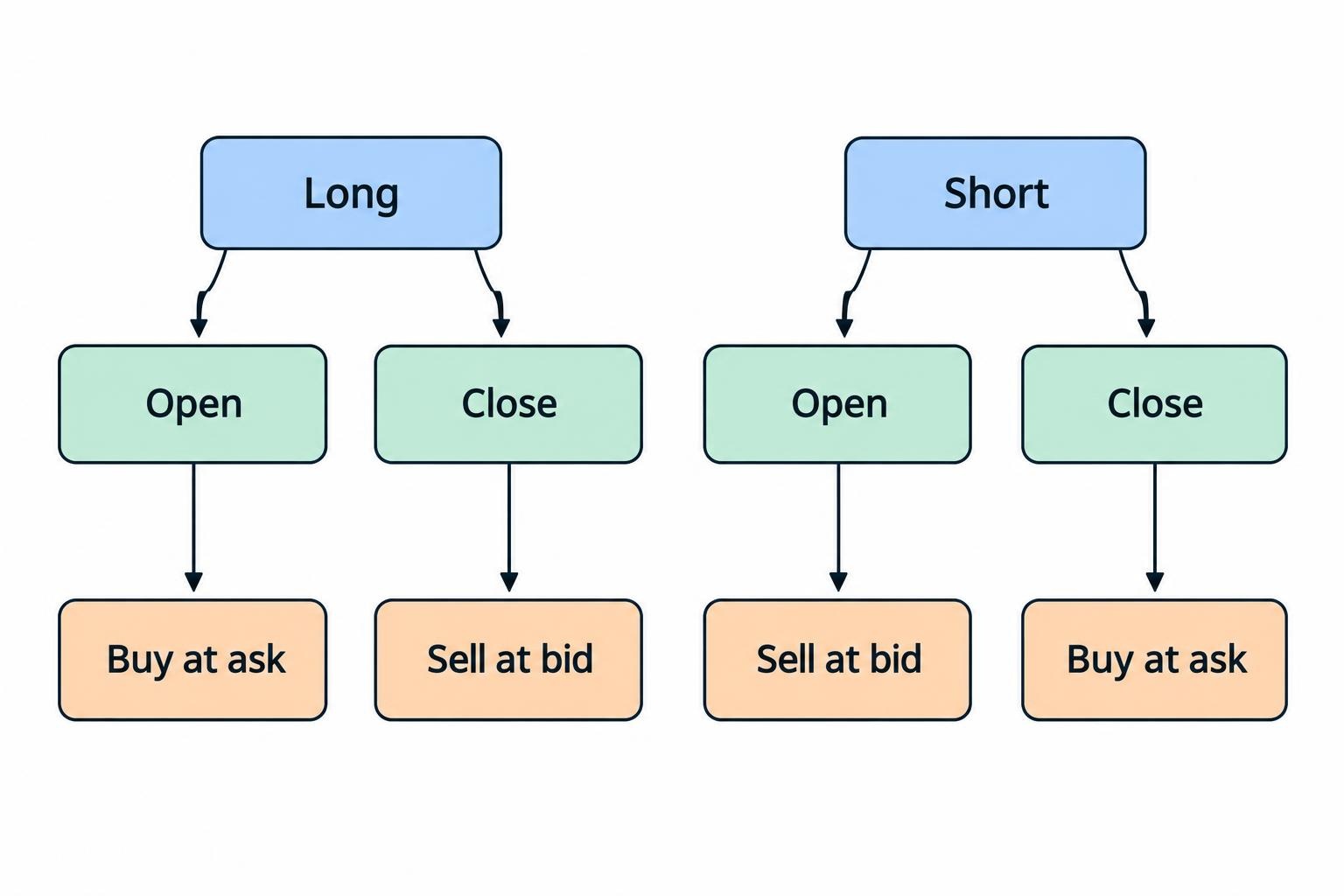 A flow diagram shows that opening a long position buys at the ask and closing it sells at the bid, while opening a short sells at the bid and closing it buys at the ask.