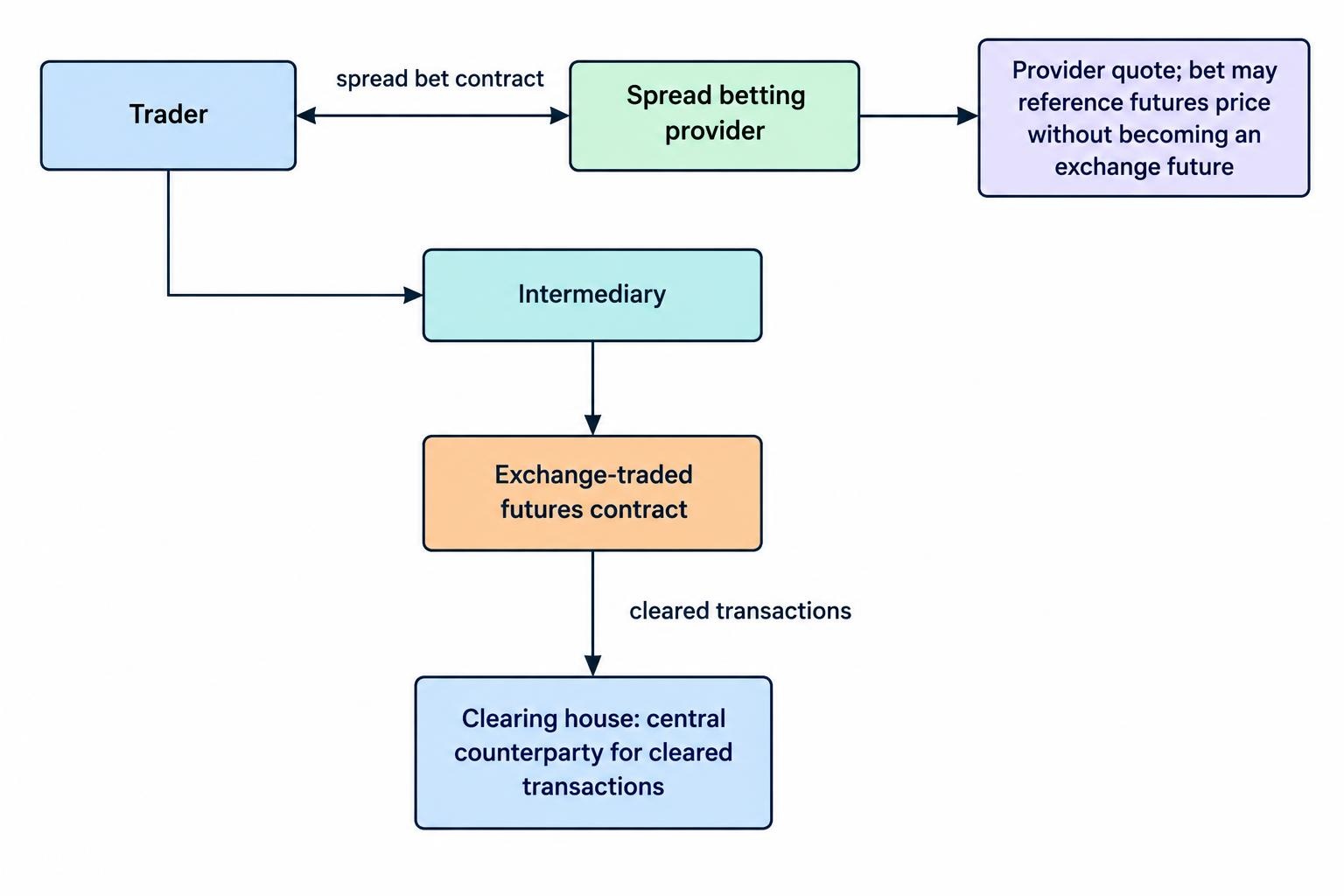 A comparison diagram showing a spread bet as a contract between the trader and provider, and a futures trade as an exchange contract accessed through an intermediary and centrally cleared.