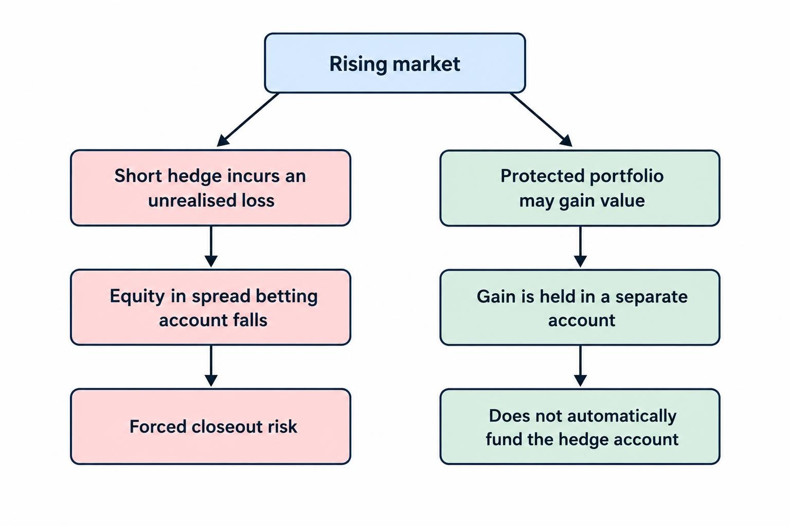 A flow diagram showing a rising market causing losses and lower equity in the short-hedge account, while the investment gain remains elsewhere and does not automatically fund that account.