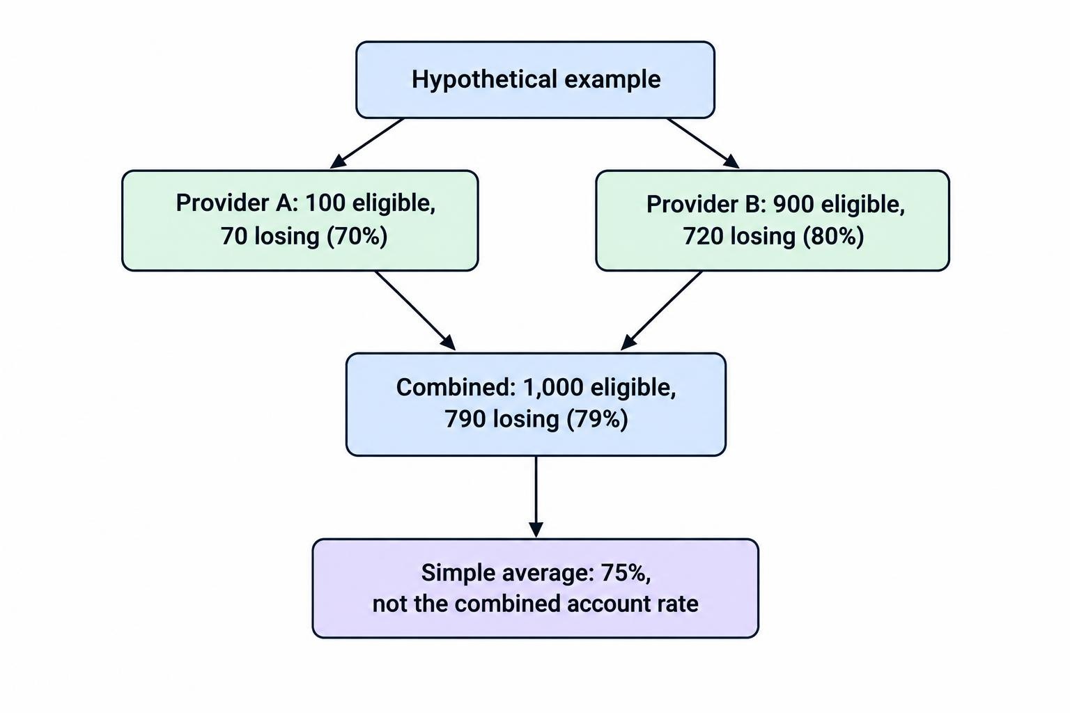 Diagram comparing two providers with different account counts and showing that their combined loss rate weights each provider by its eligible accounts.