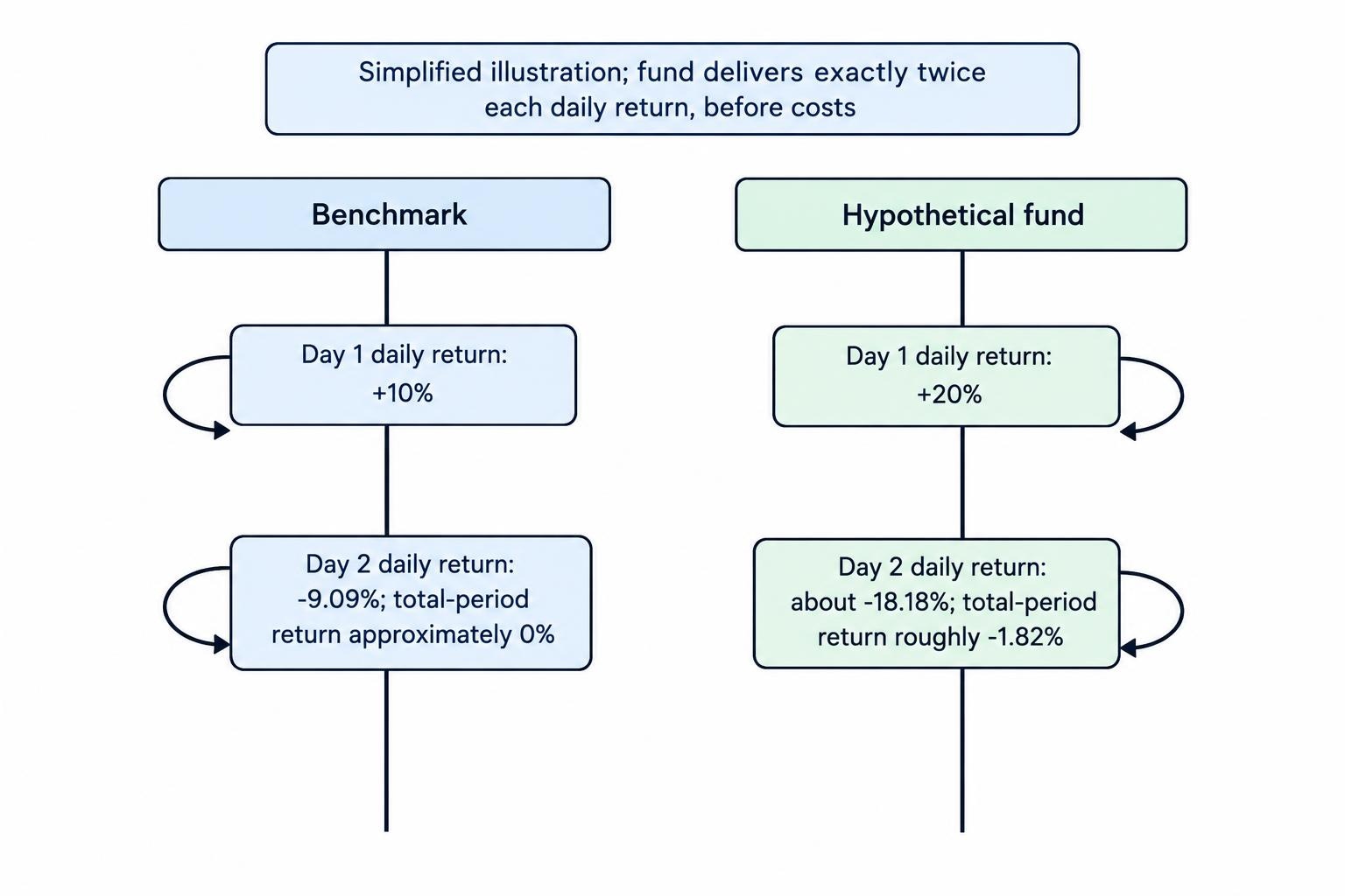 A sequence showing a benchmark rising and then falling back near its starting level while a hypothetical fund delivering twice each daily return ends lower before costs, illustrating daily-reset compounding.