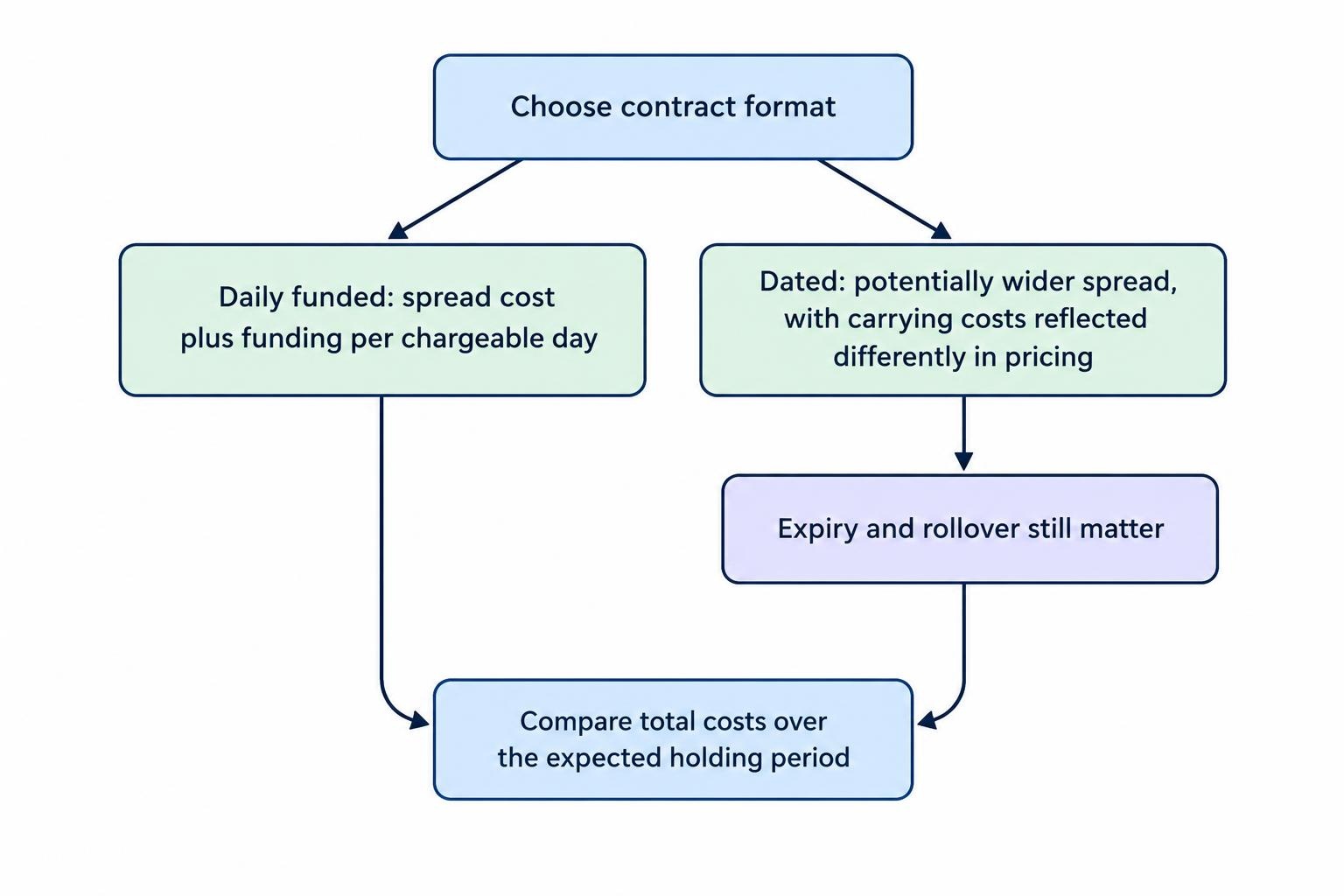Comparison flow showing that daily funded contracts combine spread cost with accumulating daily funding, while dated contracts may have a wider spread and carrying costs reflected differently in their price; the relevant comparison depends on expected holding duration.