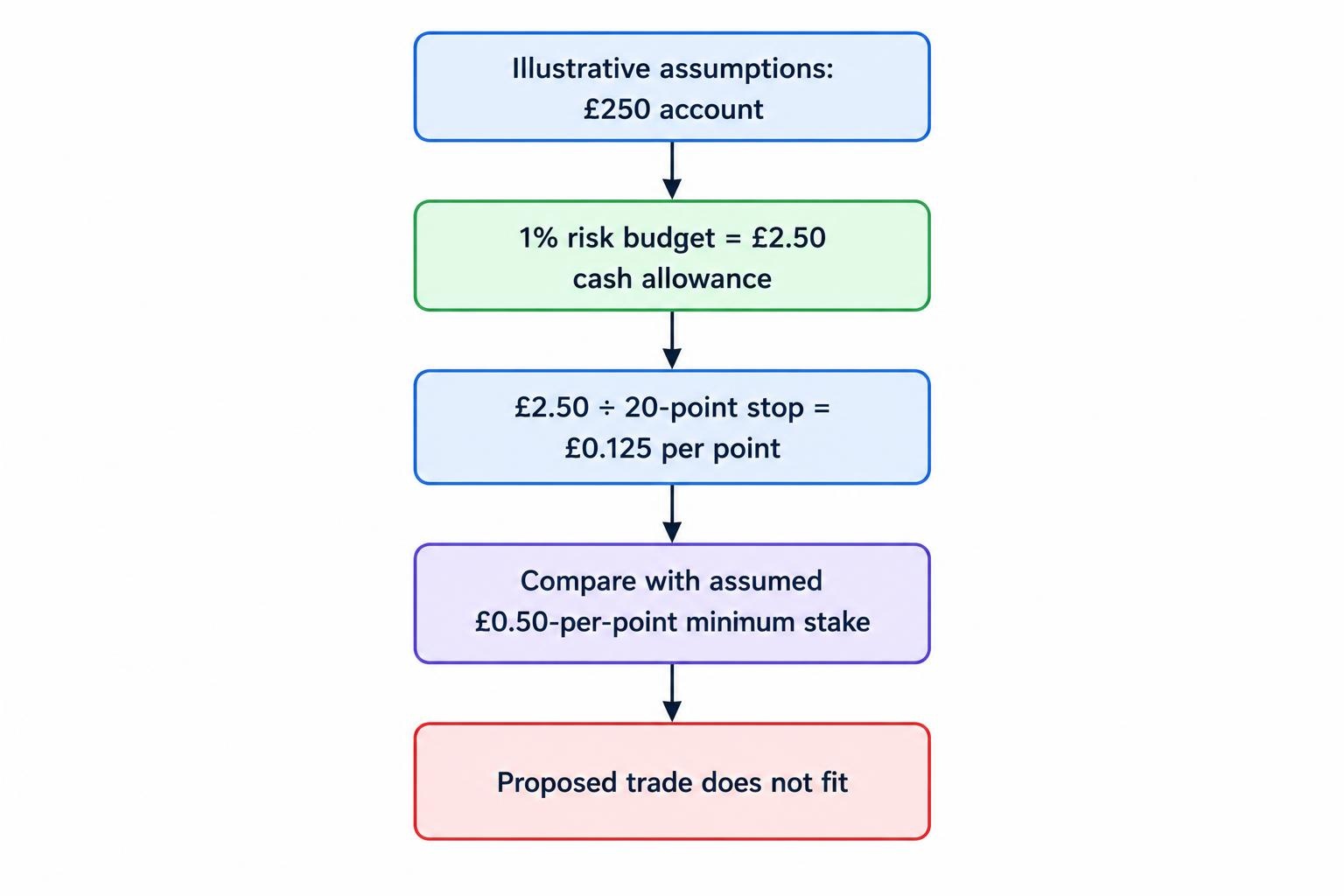 A calculation flow shows the hypothetical £250 account and 1% risk budget producing a £2.50 loss allowance; a 20-point stop implies £0.125 per point, below the assumed £0.50 minimum stake.