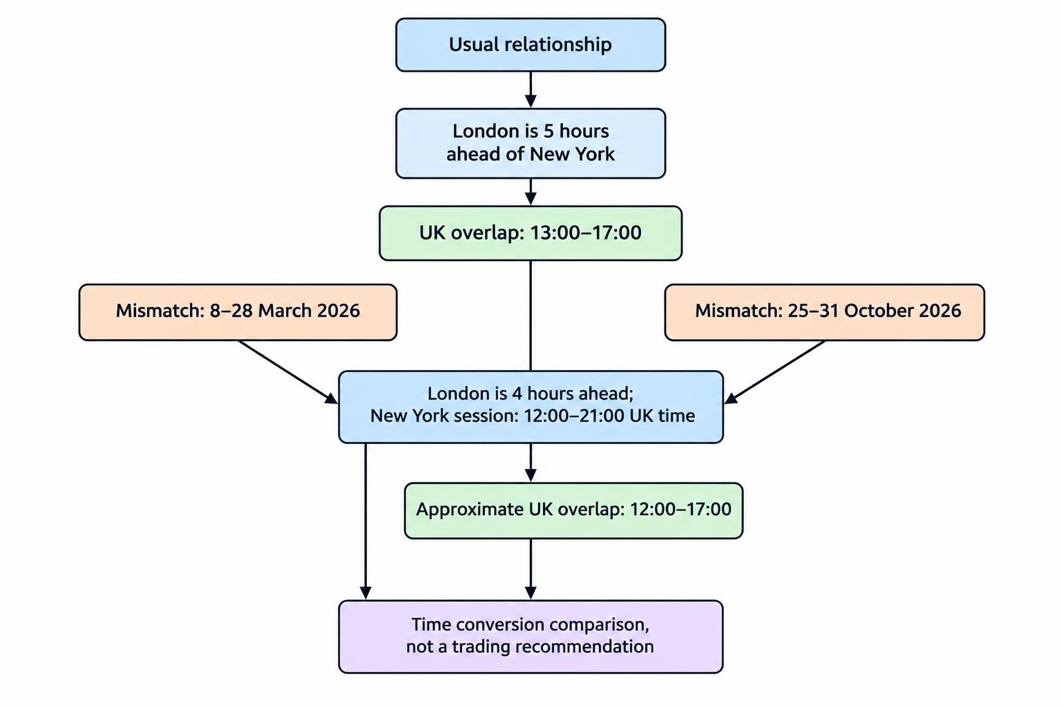 A simple comparison showing the usual five-hour London–New York difference and the four-hour difference during the 2026 clock-change mismatch, shifting the overlap earlier in UK time.