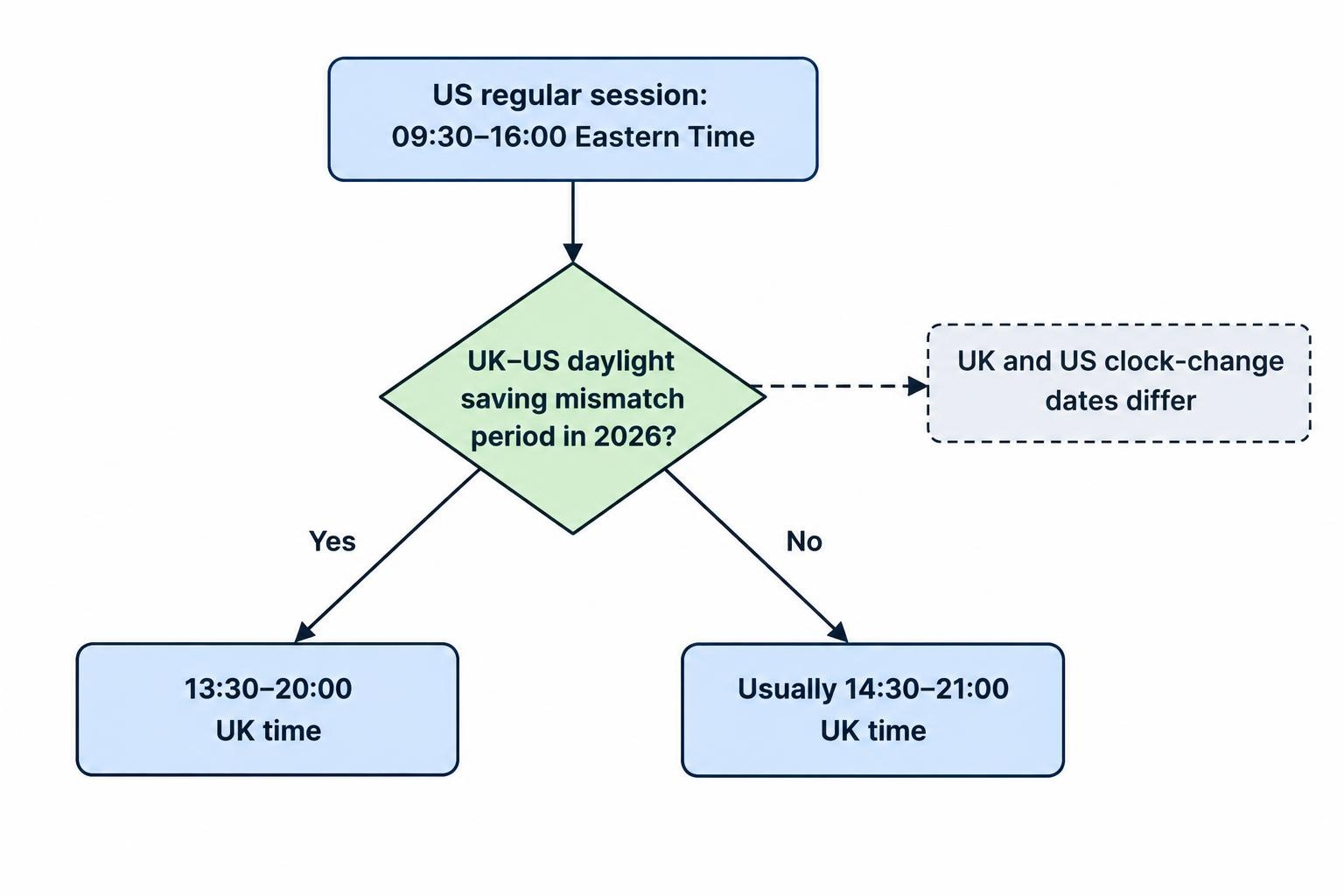 A simple decision flow shows the usual US cash session as 14:30–21:00 UK time, changing to 13:30–20:00 during the UK–US daylight saving mismatch periods in 2026.