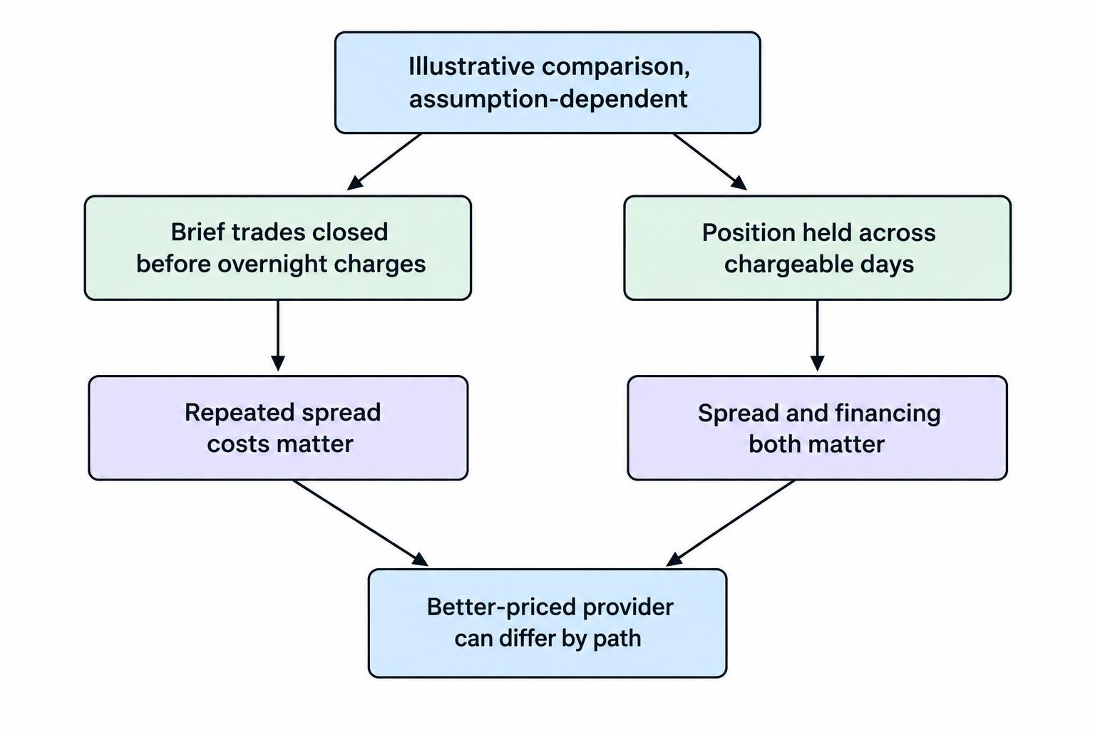 Comparison flow showing a brief-trade cost path dominated by spread costs and a longer-holding path that also includes financing, so the cheapest option can differ by trading pattern.