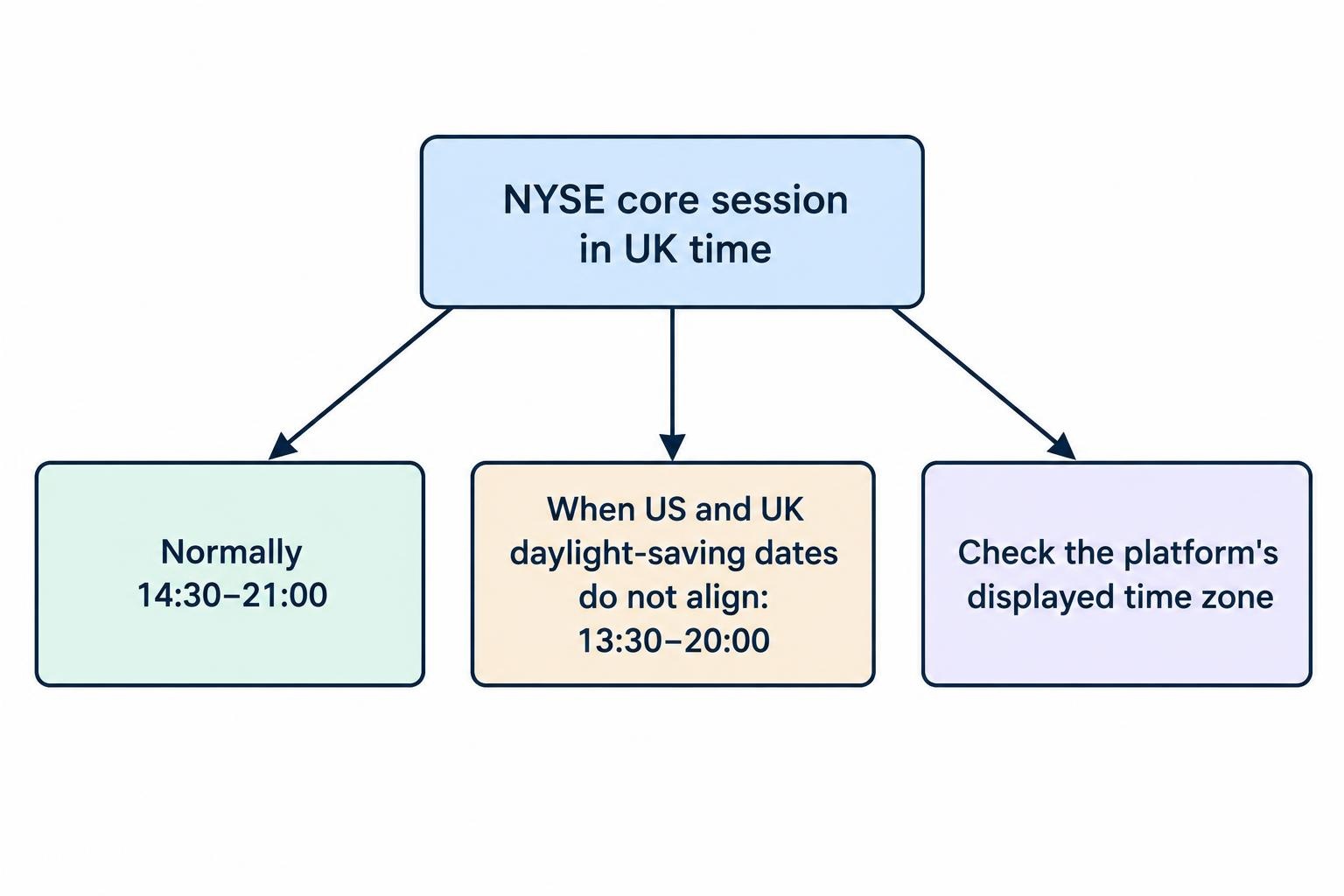 A simple comparison shows the NYSE core session as normally 14:30–21:00 UK time and 13:30–20:00 during the brief periods when US and UK clock changes are misaligned.
