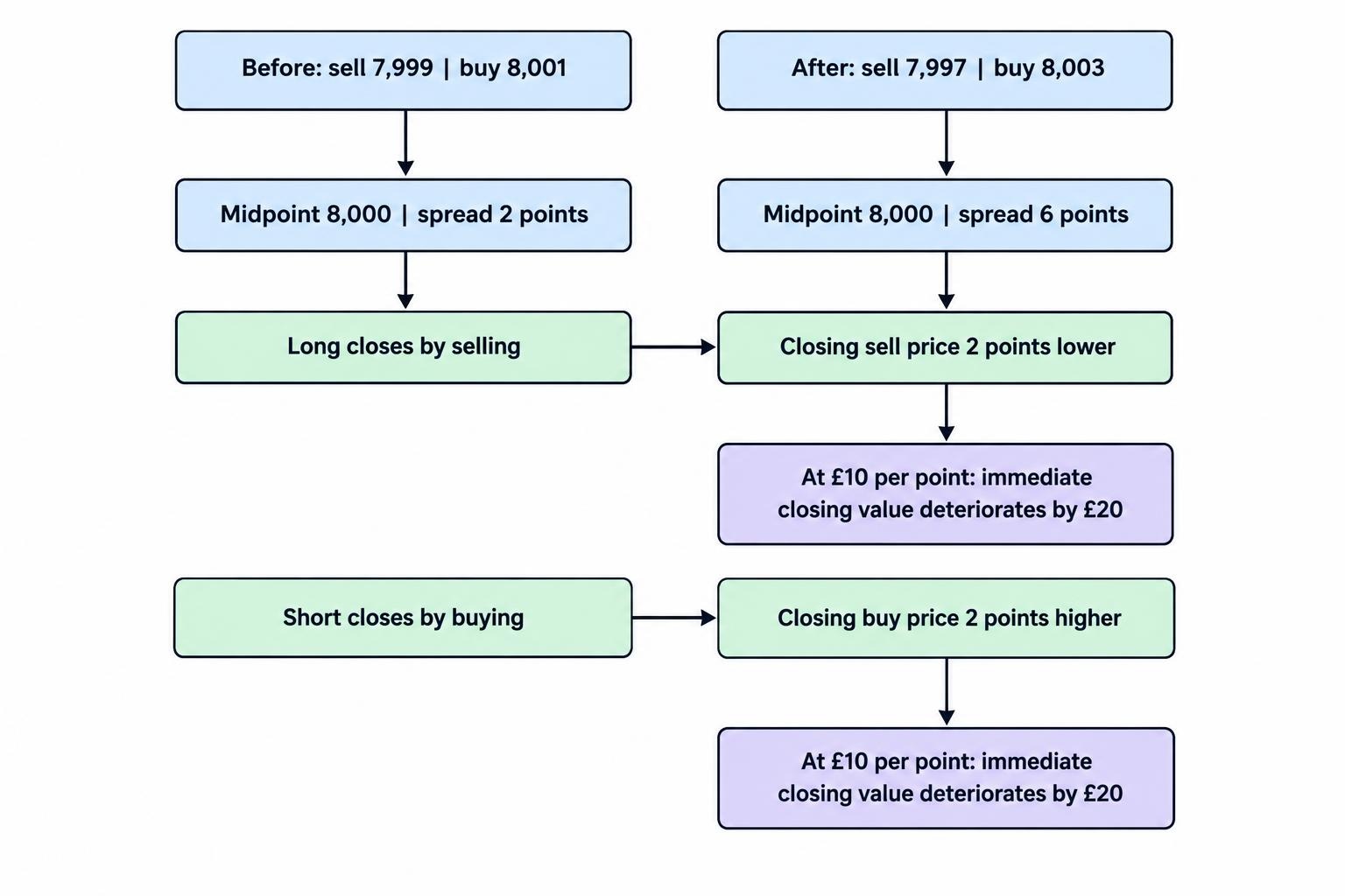 A before-and-after quote diagram shows the midpoint staying at 8,000 as the spread widens from two points to six, worsening the closing quote for both long and short positions.