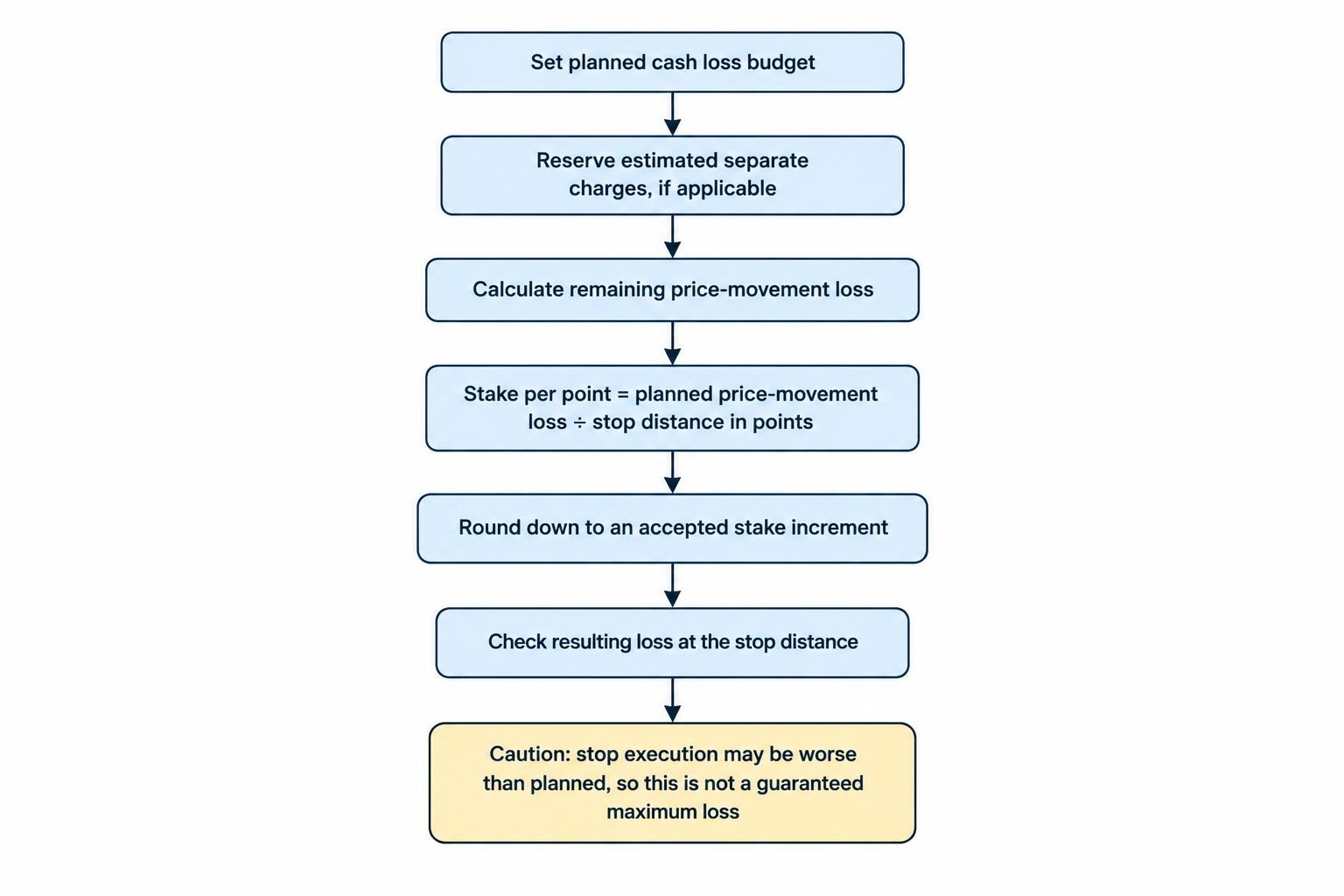 Process diagram showing how to calculate stake per point by dividing the planned price-movement loss by stop distance, then allowing for separate charges and rounding down to an accepted stake increment.
