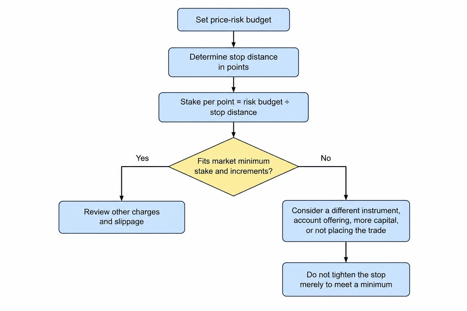 A calculation flow shows that stake per point equals the price-risk budget divided by stop distance, followed by a check against the market’s minimum stake and an instruction not to force a mismatched trade size.