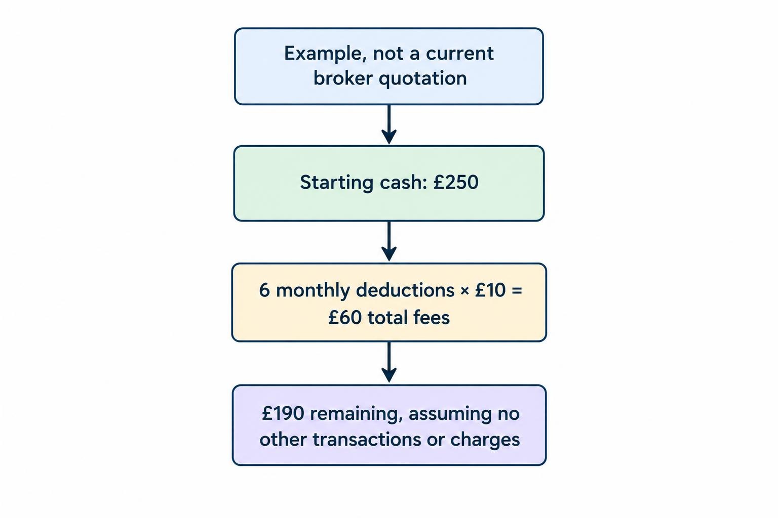 A simple calculation flow shows £250 starting cash, six deductions of £10 totalling £60, and £190 remaining, assuming no other transactions or charges.
