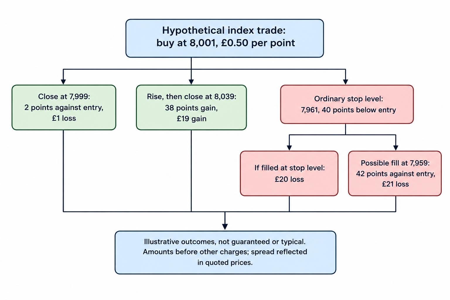 A simple flow distinguishes the buy entry at 8,001, the unchanged exit at 7,999 producing a £1 loss, the stop level at 7,961 with a £20 loss if filled there, and a fill at 7,959 producing a £21 loss.